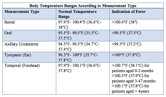 Body temperature range by measurement chart