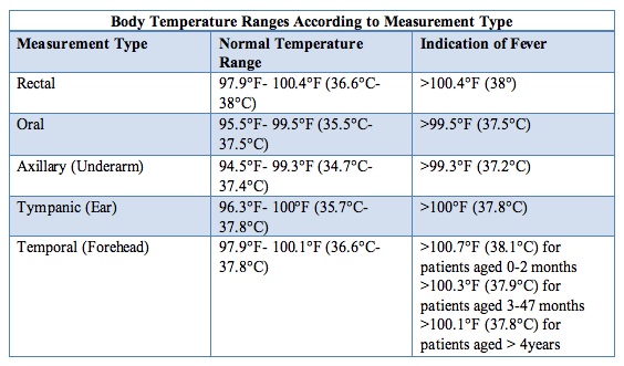 Rectal To Oral Temperature Conversion Belstorm